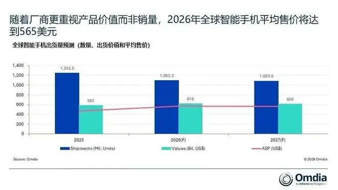 全球智能手机市场趋势