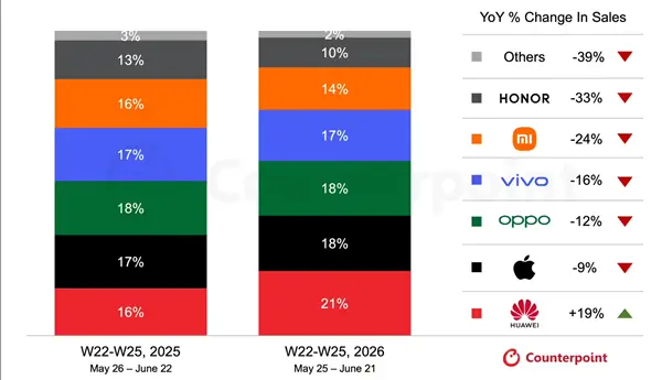 618手机销量前十机型分布