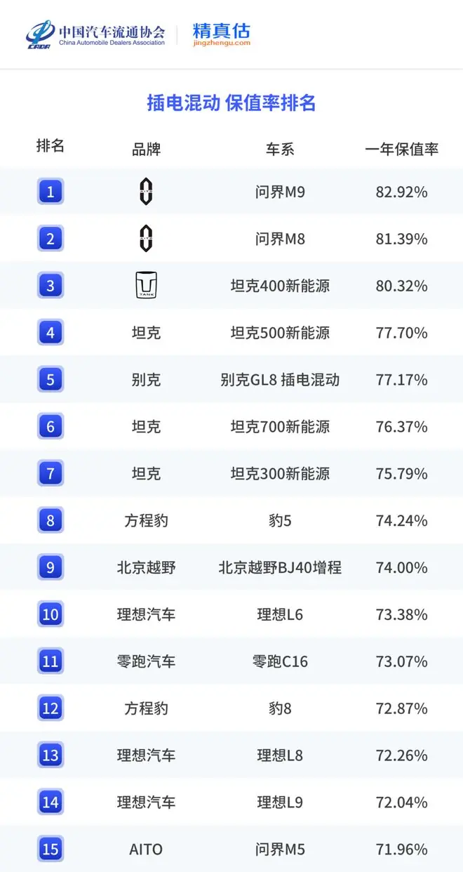 插混/增程保值率排行