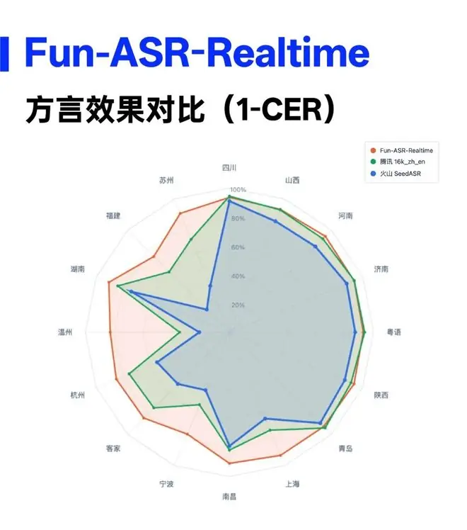 Fun-ASR-Realtime 在 16 种方言识别测试中领先。CER 为字符错误率 (Character Error Rate),1-CER 代表字符准确率。