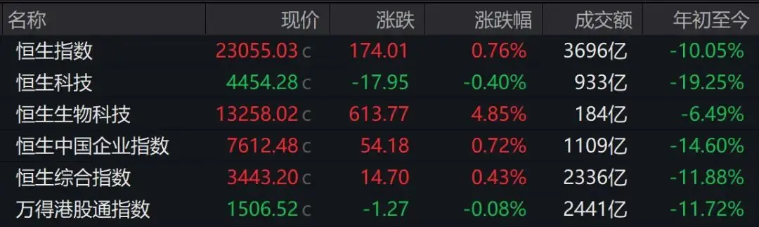 港股市场走势