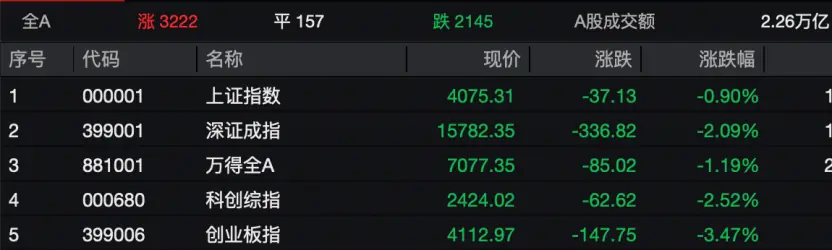 A股主要指数走势