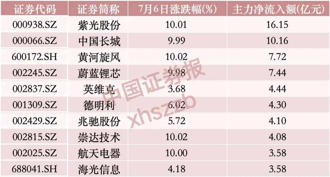 沪深两市主力资金净流入金额前十股票